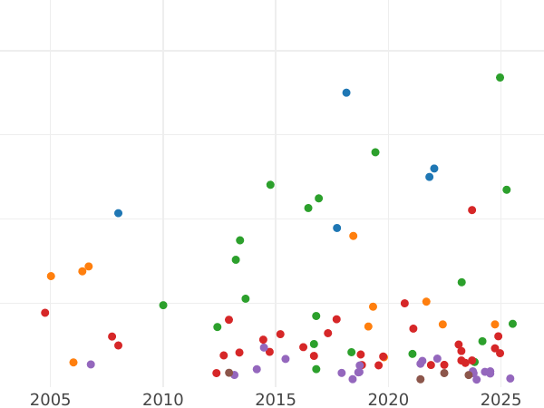 Auction sales chart Shilling 1685 - Silver Coin Value - United Kingdom, James II