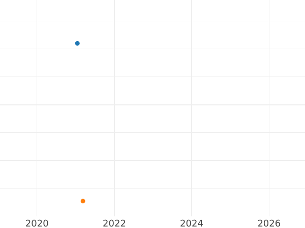 Auction sales chart Shilling 1685 Plume in centre only - Silver Coin Value - United Kingdom, James II