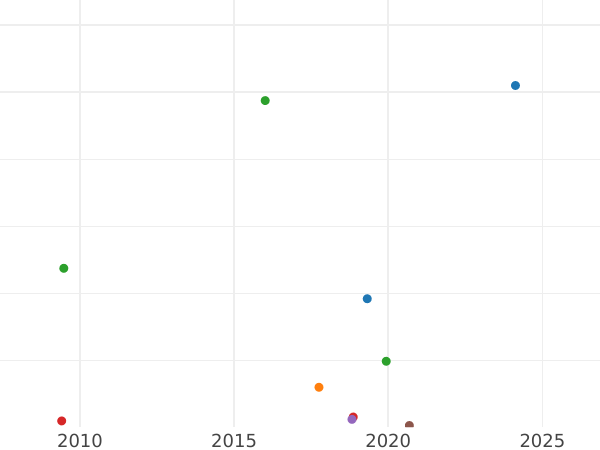 Auction sales chart Halfpenny 1685 -  Coin Value - United Kingdom, James II