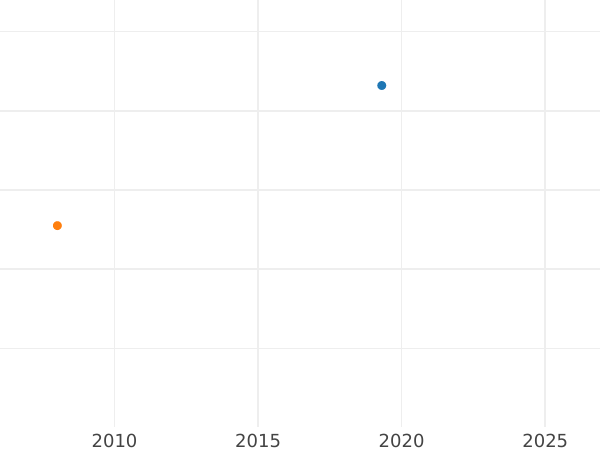 Auction sales chart Farthing 1684 "Cuirassed bust" -  Coin Value - United Kingdom, James II