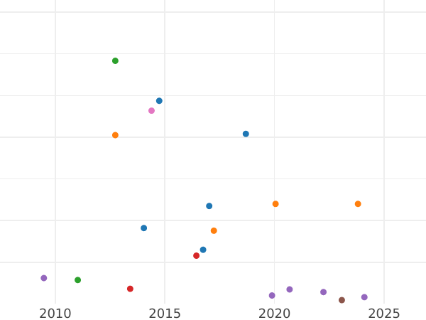 Auction sales chart Farthing 1685 "Cuirassed bust" -  Coin Value - United Kingdom, James II
