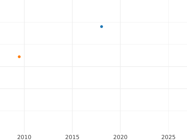 Auction sales chart Farthing 1686 "Cuirassed bust" -  Coin Value - United Kingdom, James II