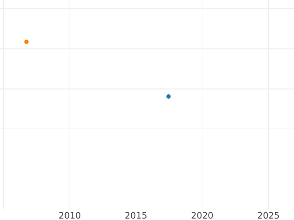 Auktionsverkaufs-Diagramm 1/2 Guinee 1692 "Zweitporträts" Elefant - Goldmünze Wert - Großbritannien, Wilhelm III und Maria II