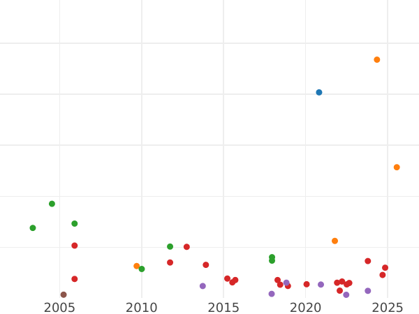 Auction sales chart Halfcrown 1690 "Second Shield" - Silver Coin Value - United Kingdom, William III and Mary II