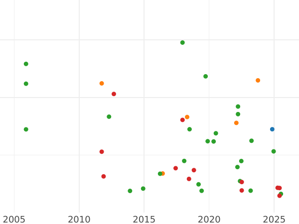 Auction sales chart Halfcrown 1692 - Silver Coin Value - United Kingdom, William III and Mary II