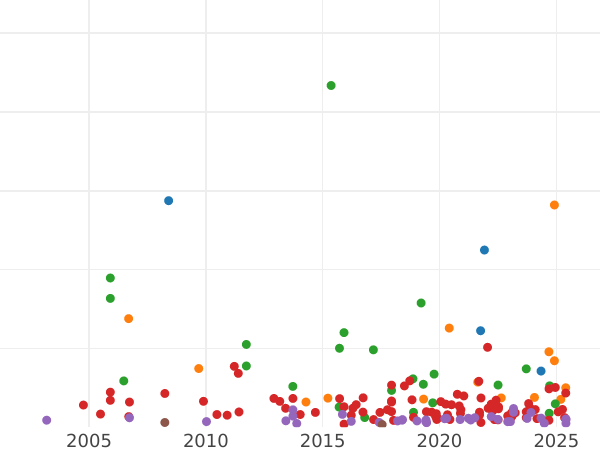 Auction sales chart Halfcrown 1693 - Silver Coin Value - United Kingdom, William III and Mary II