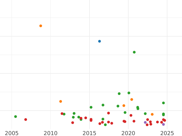 Auction sales chart Shilling 1692 - Silver Coin Value - United Kingdom, William III and Mary II