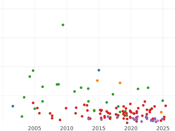 Auction sales chart Sixpence 1693 - Silver Coin Value - United Kingdom, William III and Mary II