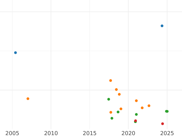 Auction sales chart Sixpence 1694 - Silver Coin Value - United Kingdom, William III and Mary II