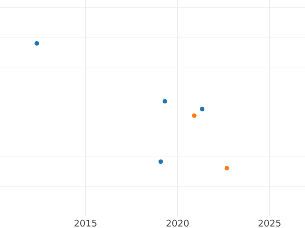 Auction sales chart Fourpence (Groat) 1690 "First busts" - Silver Coin Value - United Kingdom, William III and Mary II