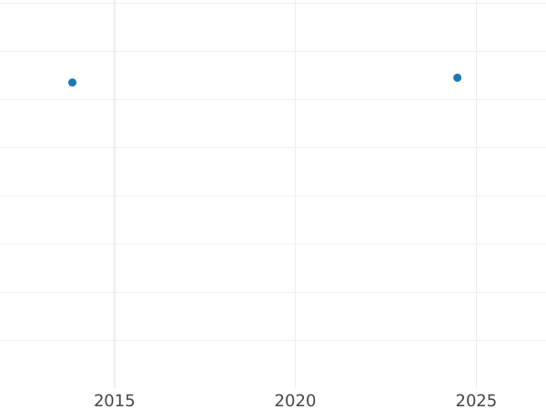 Auction sales chart Penny 1693 - Silver Coin Value - United Kingdom, William III and Mary II