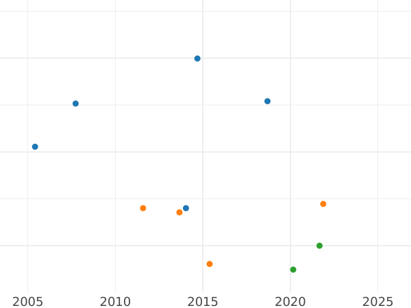 Auction sales chart Penny 1694 - Silver Coin Value - United Kingdom, William III and Mary II