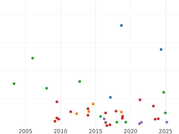 Auction sales chart Farthing 1690 "Cuirassed bust" -  Coin Value - United Kingdom, William III and Mary II