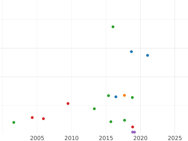 Auction sales chart Halfpenny 1690 "Cuirassed bust" -  Coin Value - United Kingdom, William III and Mary II