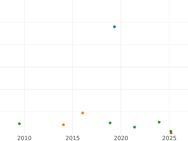 Auction sales chart Halfpenny 1692 "Cuirassed bust" -  Coin Value - United Kingdom, William III and Mary II