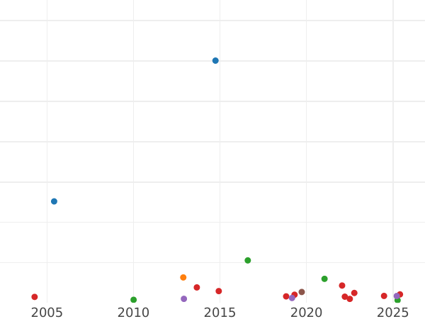 Auction sales chart Crown 1697 - Silver Coin Value - United Kingdom, William III