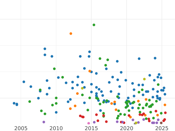 Auction sales chart Crown 1700 - Silver Coin Value - United Kingdom, William III