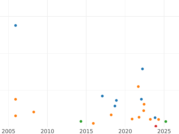 Auction sales chart Halfcrown 1696 C "Large Shields" - Silver Coin Value - United Kingdom, William III
