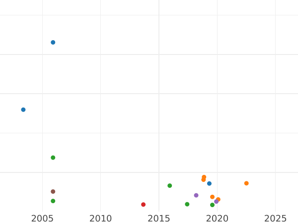 Auction sales chart Halfcrown 1696 y "Large Shields" - Silver Coin Value - United Kingdom, William III