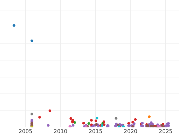 Auction sales chart Halfcrown 1697 "Large Shields" - Silver Coin Value - United Kingdom, William III