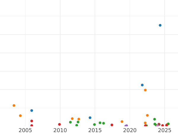 Auction sales chart Halfcrown 1697 B "Large Shields" - Silver Coin Value - United Kingdom, William III