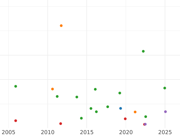 Auction sales chart Halfcrown 1697 C "Large Shields" - Silver Coin Value - United Kingdom, William III