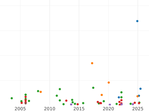 Auction sales chart Halfcrown 1697 E "Large Shields" - Silver Coin Value - United Kingdom, William III