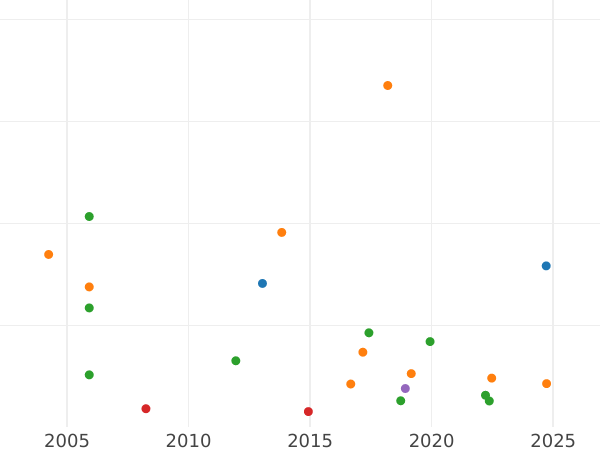 График аукционных продаж 1/2 кроны (Полукрона) 1697 года N "Большие щиты" - цена серебряной монеты - Великобритания, Вильгельм III