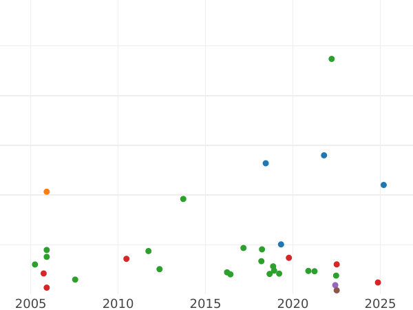 Auction sales chart Halfcrown 1697 y "Large Shields" - Silver Coin Value - United Kingdom, William III