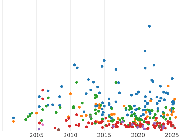 Auction sales chart Halfcrown 1698 "New large shields" - Silver Coin Value - United Kingdom, William III