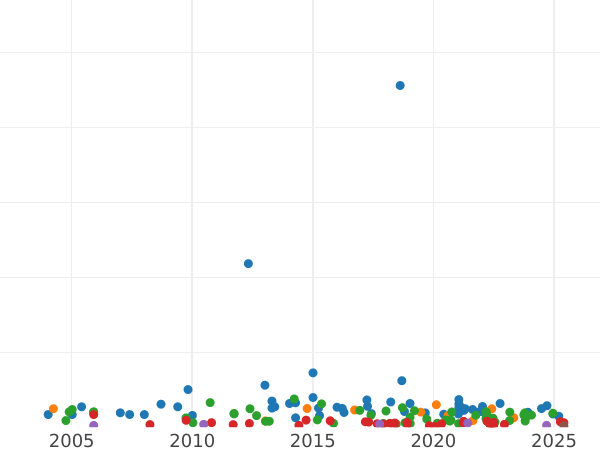 Auction sales chart Halfcrown 1700 "New large shields" - Silver Coin Value - United Kingdom, William III