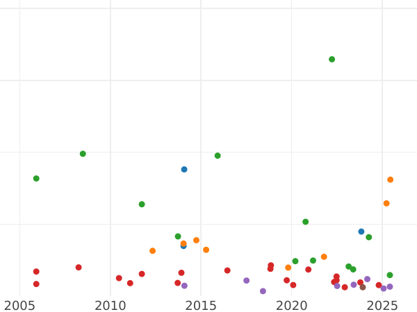 Auction sales chart Halfcrown 1701 "New large shields" - Silver Coin Value - United Kingdom, William III