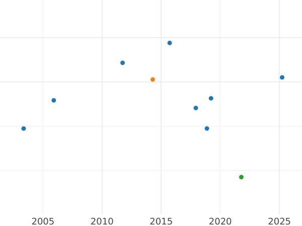 Auction sales chart Halfcrown 1701 "New large shields" Elephant and castle - Silver Coin Value - United Kingdom, William III
