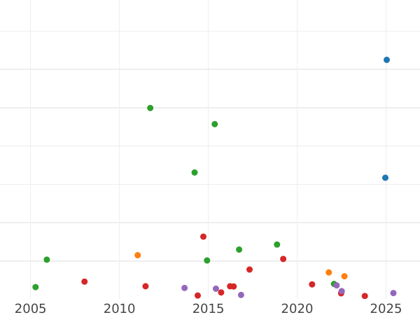 Auction sales chart Halfcrown 1701 "New large shields" Plumes in angles - Silver Coin Value - United Kingdom, William III