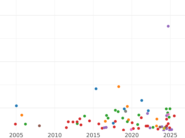Auction sales chart Shilling 1696 "First laureated bust" - Silver Coin Value - United Kingdom, William III