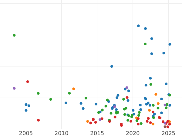 График аукционных продаж 1 шиллинг 1697 года "Первый тип" - цена серебряной монеты - Великобритания, Вильгельм III