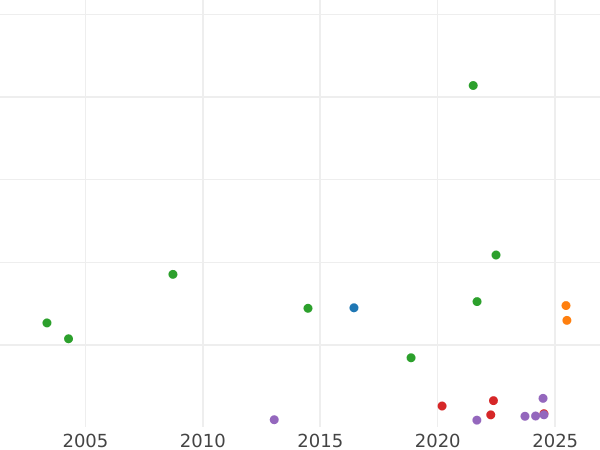 Auction sales chart Shilling 1696 C "First laureated bust" - Silver Coin Value - United Kingdom, William III