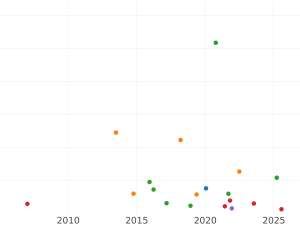 Auction sales chart Shilling 1697 C "First laureated bust" - Silver Coin Value - United Kingdom, William III