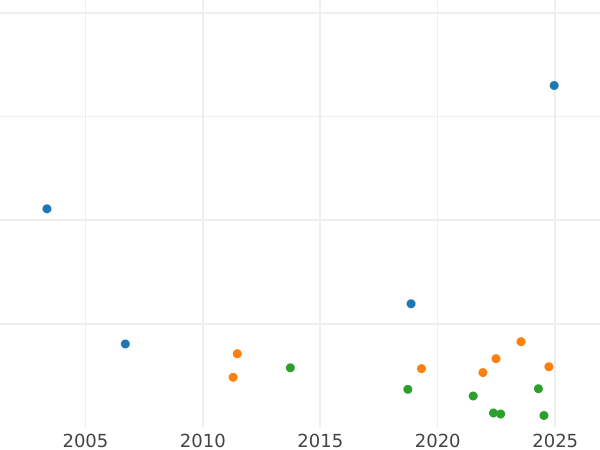 Auction sales chart Shilling 1696 E "First laureated bust" - Silver Coin Value - United Kingdom, William III