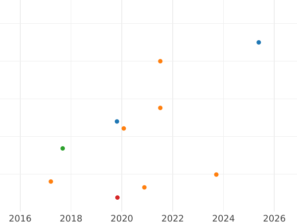 Auction sales chart Shilling 1697 E "First laureated bust" - Silver Coin Value - United Kingdom, William III