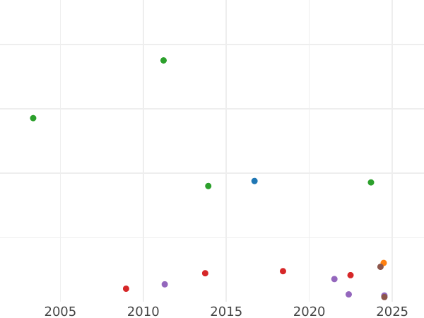 Auction sales chart Shilling 1696 N "First laureated bust" - Silver Coin Value - United Kingdom, William III
