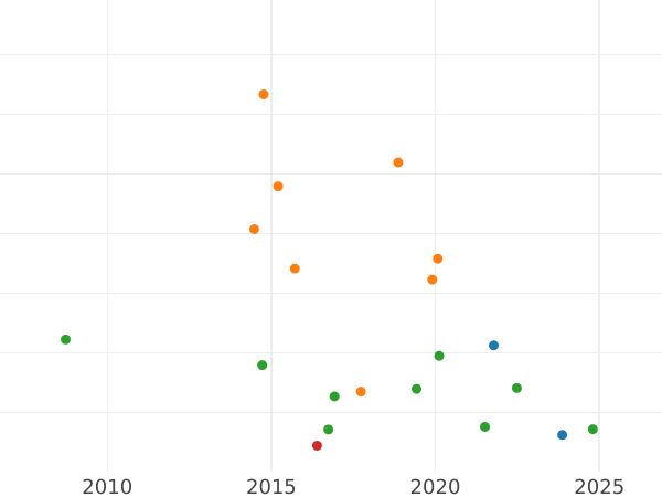 Auction sales chart Shilling 1697 N "First laureated bust" - Silver Coin Value - United Kingdom, William III