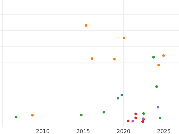 Auction sales chart Shilling 1696 y "First laureated bust" Lowercase "y" - Silver Coin Value - United Kingdom, William III