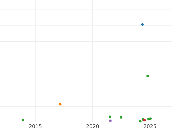 Auction sales chart Shilling 1697 y "First laureated bust" Lowercase "y" - Silver Coin Value - United Kingdom, William III