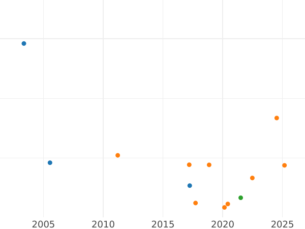 Auction sales chart Shilling 1696 Y "First laureated bust" Capital "Y" - Silver Coin Value - United Kingdom, William III