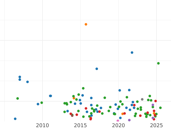 Auction sales chart Shilling 1697 "Third laureate bust" - Silver Coin Value - United Kingdom, William III