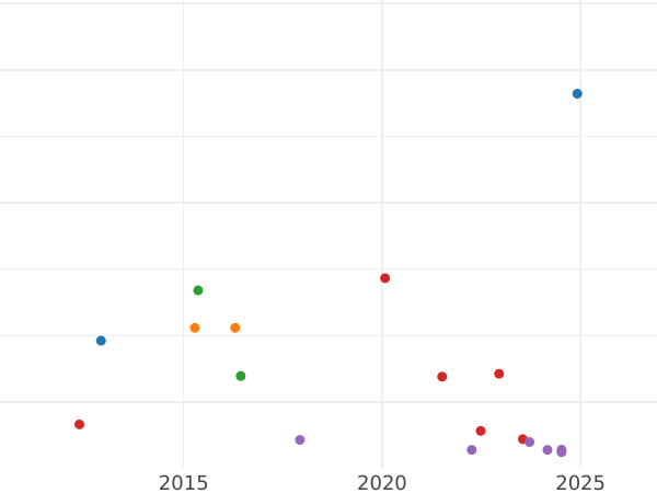 Auction sales chart Shilling 1697 B "Third laureate bust" - Silver Coin Value - United Kingdom, William III