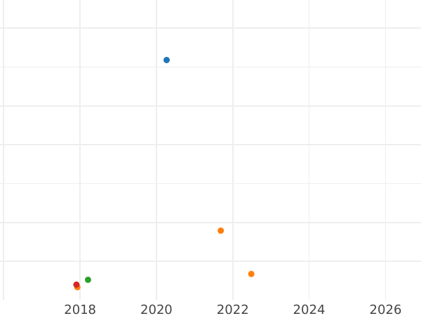 Auction sales chart Shilling 1696 C "Third laureate bust" - Silver Coin Value - United Kingdom, William III
