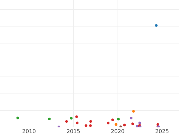 Auction sales chart Shilling 1697 C "Third laureate bust" - Silver Coin Value - United Kingdom, William III