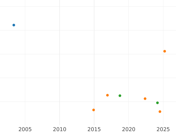 Auction sales chart Shilling 1697 E "Third laureate bust" - Silver Coin Value - United Kingdom, William III